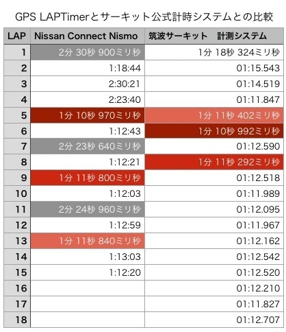 GPSLAPとMYLAPSの比較.jpg