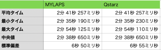 MYLAPSとQstarzのデータ比較